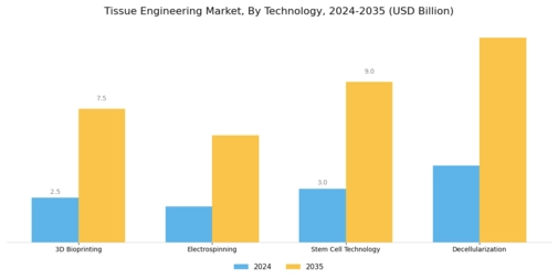 Tissue Engineering Market Segment Image 2
