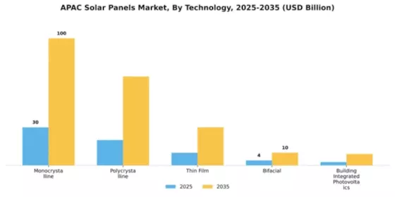 Asia Pacific Solar Panel Market Segment Image 4