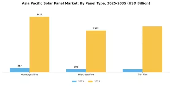 Asia Pacific Solar Panel Market Segment Image 0