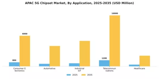 Asia Pacific 5G Chipset Market Segment Image 0