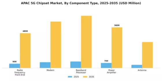 Asia Pacific 5G Chipset Market Segment Image 2