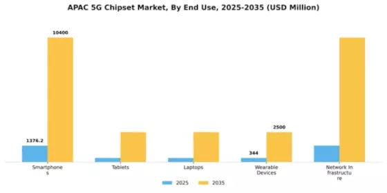 Asia Pacific 5G Chipset Market Segment Image 3