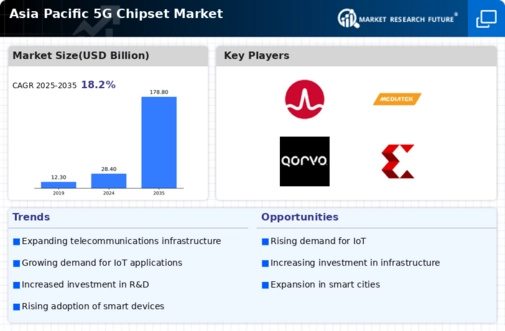 Asia Pacific 5G Chipset Market Infographic