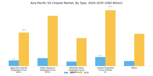 Asia Pacific 5G Chipset Market Segment Image 0