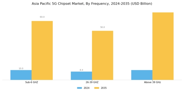 Asia Pacific 5G Chipset Market Segment Image 1