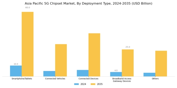 Asia Pacific 5G Chipset Market Segment Image 2