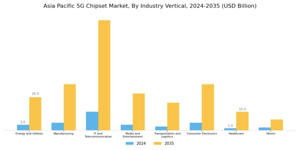 Asia Pacific 5G Chipset Market Segment Image 3