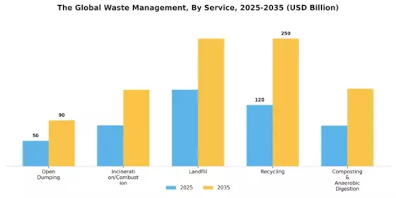 Waste Management Market Segment Image 1