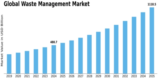 Waste Management Market Size