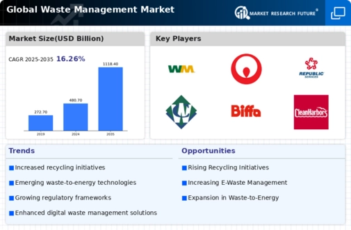 Waste Management Market Infographic