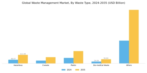 Waste Management Market Segment Image 0