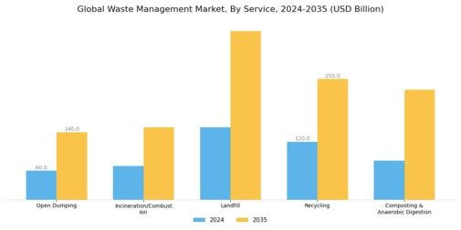 Waste Management Market Segment Image 1