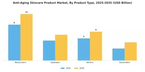 Anti Aging Skincare Product Market Segment Image 2