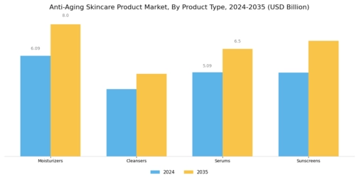 Anti Aging Skincare Product Market Segment Image 0
