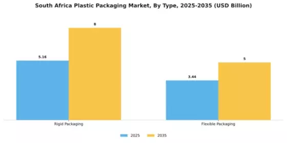 South Africa Plastic Packaging Market Segment Image 1