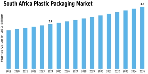 South Africa Plastic Packaging Market
 Size