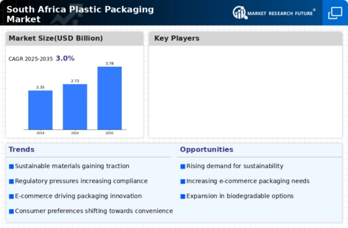 South Africa Plastic Packaging Market
 Infographic