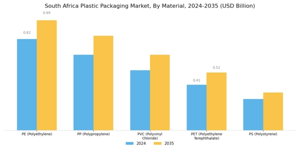 South Africa Plastic Packaging Market
 Segment Image 1