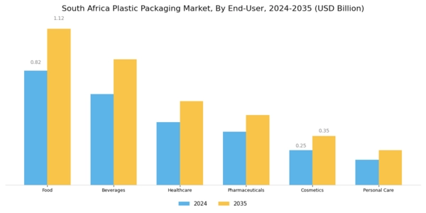 South Africa Plastic Packaging Market
 Segment Image 2