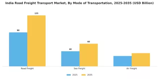 India Road Freight Transport Market
 Segment Image 0