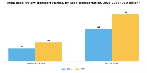 India Road Freight Transport Market
 Segment Image 1