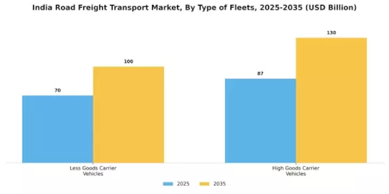 India Road Freight Transport Market
 Segment Image 2