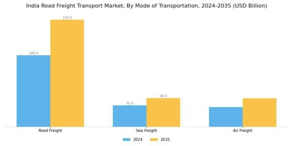 India Road Freight Transport Market
 Segment Image 0