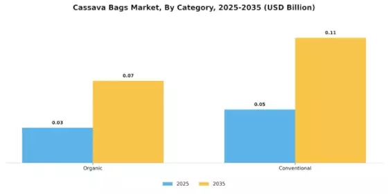 Cassava Bags Market
 Segment Image 1