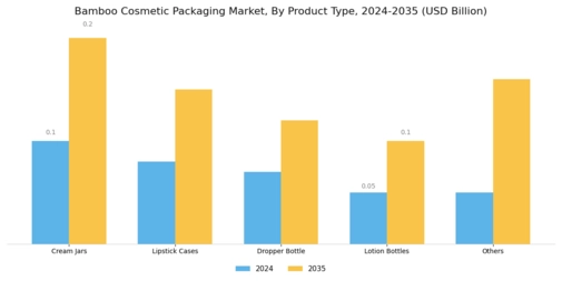 Bamboo Cosmetic Packaging Market
 Segment Image 0