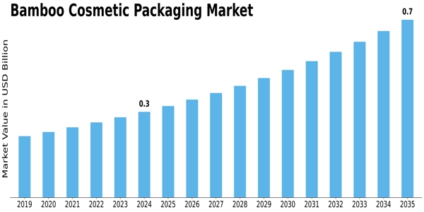 Bamboo Cosmetic Packaging Market
 Size