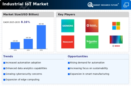 Industrial Internet Of Things Market Infographic
