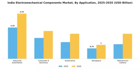 India Electromechanical Components Market Segment Image 0