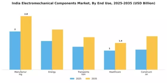 India Electromechanical Components Market Segment Image 1