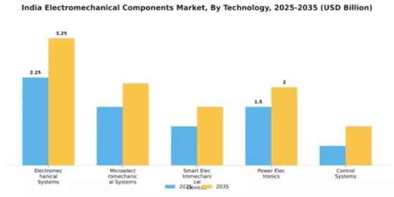 India Electromechanical Components Market Segment Image 4