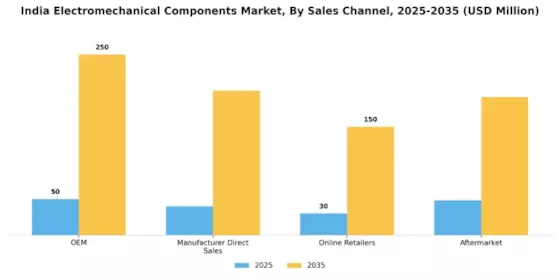 India Electromechanical Components Market Segment Image 1