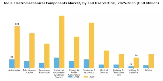 India Electromechanical Components Market Segment Image 2