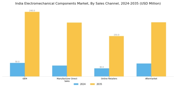 India Electromechanical Components Market Segment Image 1