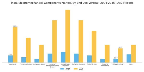 India Electromechanical Components Market Segment Image 2