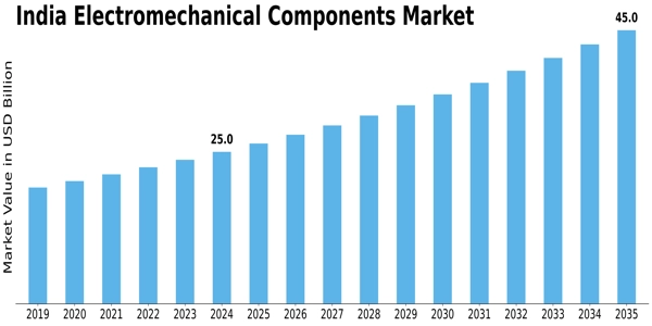 India Electromechanical Components Market Size