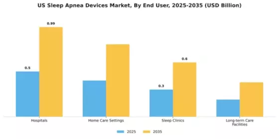 United States Sleep Apnea Devices Market  Segment Image 2