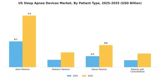 United States Sleep Apnea Devices Market  Segment Image 3