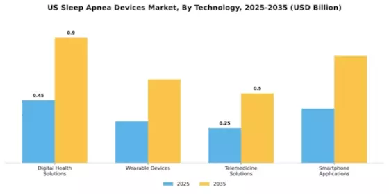 United States Sleep Apnea Devices Market  Segment Image 4