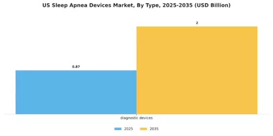 United States Sleep Apnea Devices Market  Segment Image 0