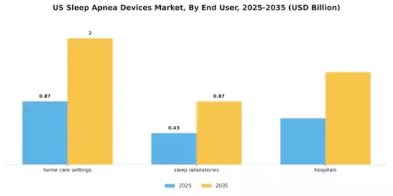 United States Sleep Apnea Devices Market  Segment Image 1