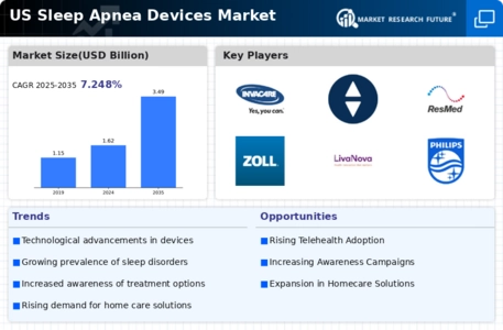 United States Sleep Apnea Devices Market  Infographic