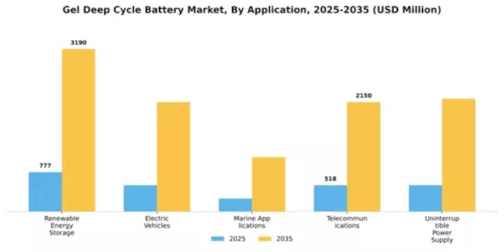 Gel Deep Cycle Battery Market Segment Image 0