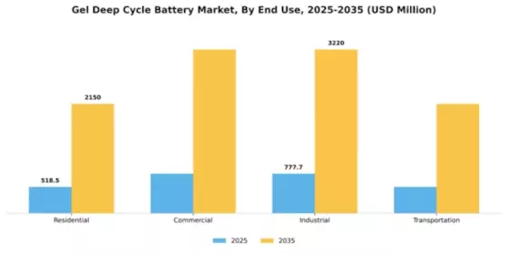 Gel Deep Cycle Battery Market Segment Image 1