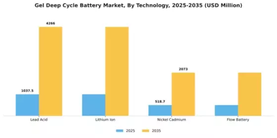 Gel Deep Cycle Battery Market Segment Image 2