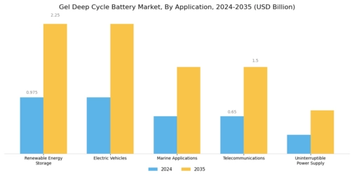 Gel Deep Cycle Battery Market Segment Image 0