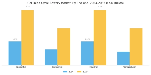 Gel Deep Cycle Battery Market Segment Image 1